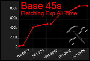Total Graph of Base 45s