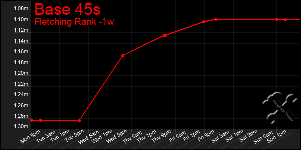 Last 7 Days Graph of Base 45s