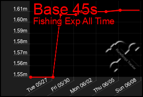 Total Graph of Base 45s