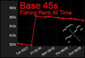 Total Graph of Base 45s