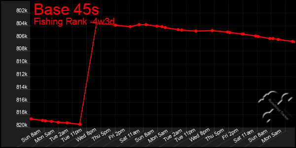 Last 31 Days Graph of Base 45s