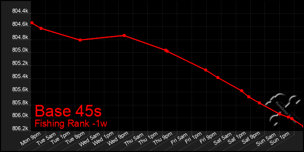 Last 7 Days Graph of Base 45s