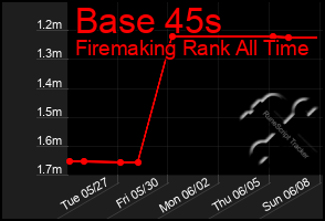 Total Graph of Base 45s