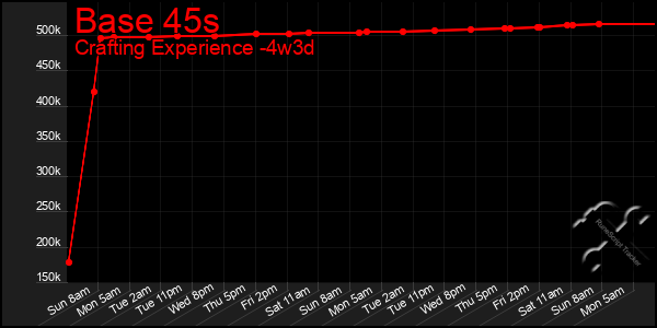 Last 31 Days Graph of Base 45s