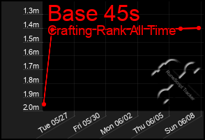 Total Graph of Base 45s