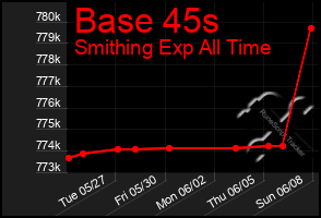 Total Graph of Base 45s