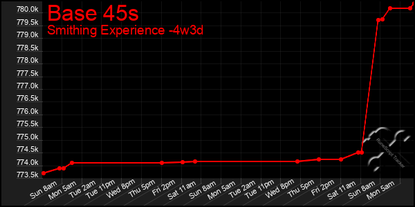Last 31 Days Graph of Base 45s