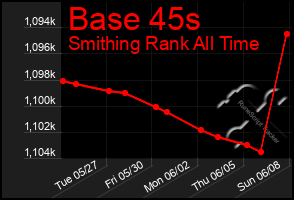 Total Graph of Base 45s