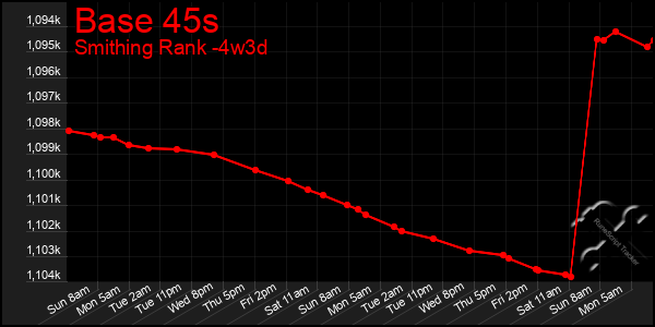 Last 31 Days Graph of Base 45s