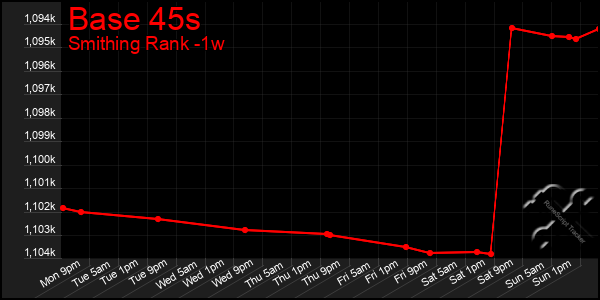 Last 7 Days Graph of Base 45s