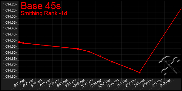 Last 24 Hours Graph of Base 45s