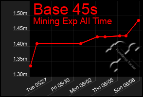 Total Graph of Base 45s