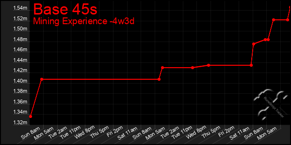 Last 31 Days Graph of Base 45s