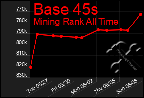 Total Graph of Base 45s