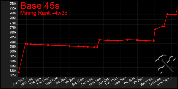 Last 31 Days Graph of Base 45s
