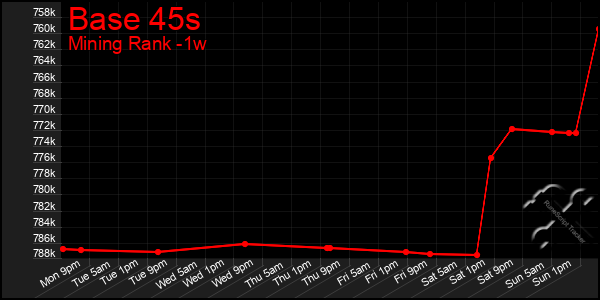 Last 7 Days Graph of Base 45s