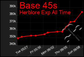 Total Graph of Base 45s