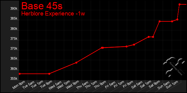 Last 7 Days Graph of Base 45s