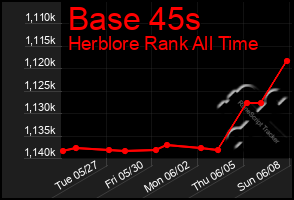 Total Graph of Base 45s