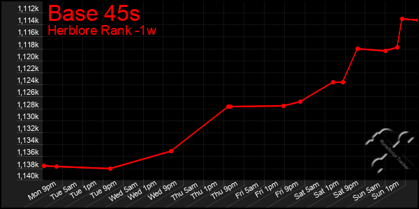 Last 7 Days Graph of Base 45s