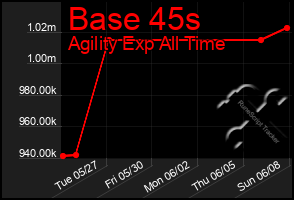 Total Graph of Base 45s