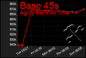 Total Graph of Base 45s