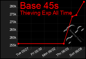 Total Graph of Base 45s