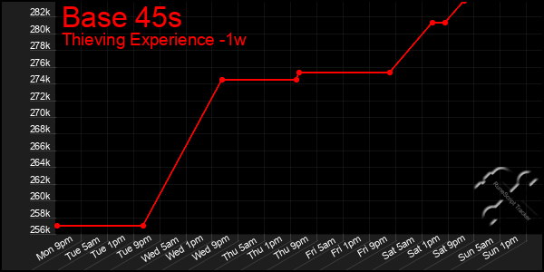 Last 7 Days Graph of Base 45s