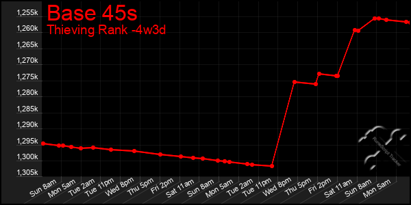 Last 31 Days Graph of Base 45s