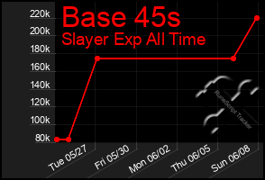 Total Graph of Base 45s
