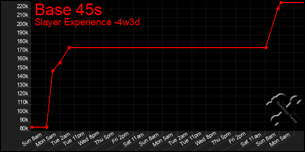 Last 31 Days Graph of Base 45s
