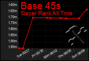 Total Graph of Base 45s