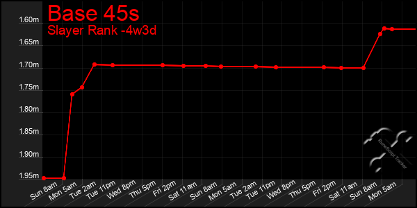 Last 31 Days Graph of Base 45s