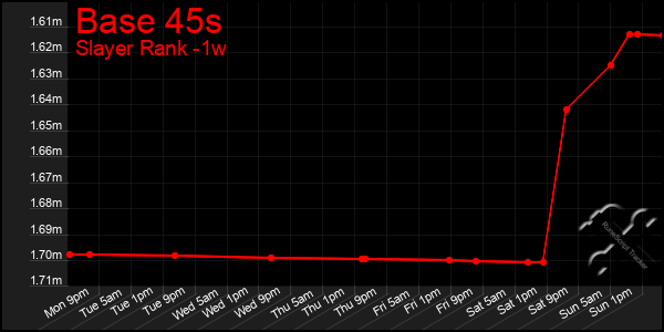 Last 7 Days Graph of Base 45s