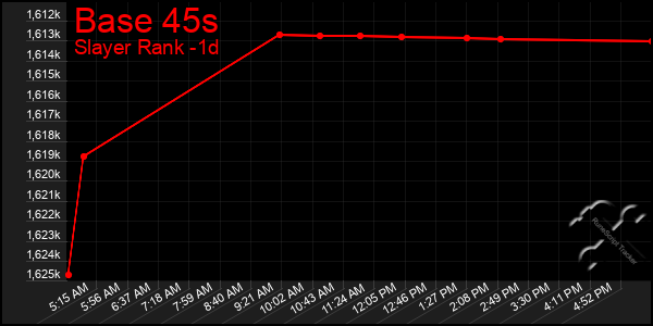 Last 24 Hours Graph of Base 45s