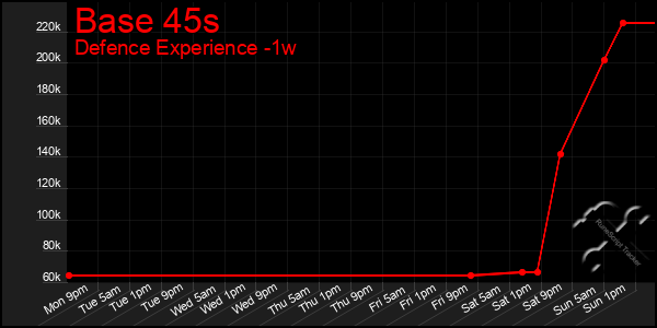 Last 7 Days Graph of Base 45s