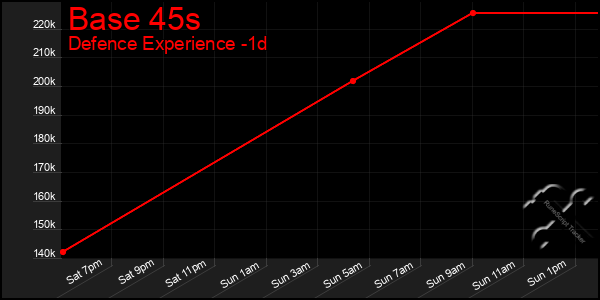 Last 24 Hours Graph of Base 45s