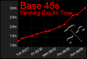 Total Graph of Base 45s