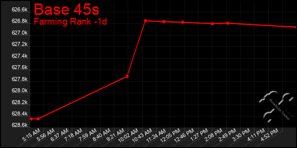 Last 24 Hours Graph of Base 45s