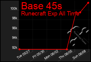Total Graph of Base 45s