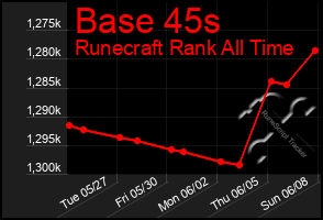 Total Graph of Base 45s