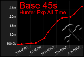 Total Graph of Base 45s