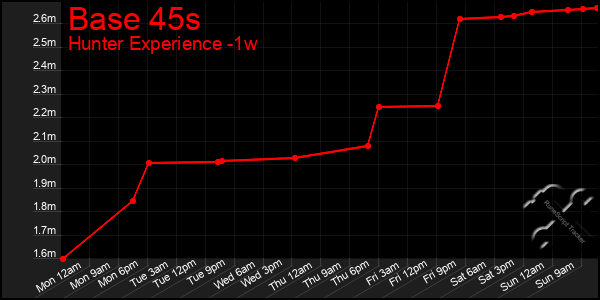 Last 7 Days Graph of Base 45s