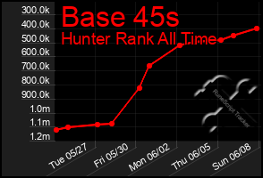 Total Graph of Base 45s