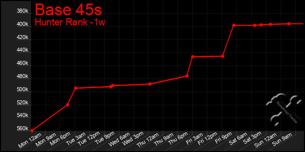 Last 7 Days Graph of Base 45s