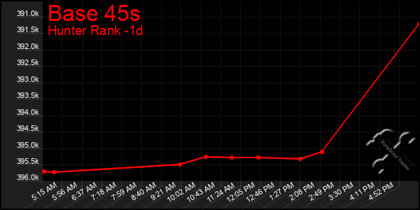 Last 24 Hours Graph of Base 45s
