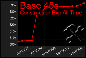 Total Graph of Base 45s