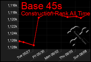 Total Graph of Base 45s