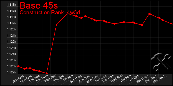 Last 31 Days Graph of Base 45s