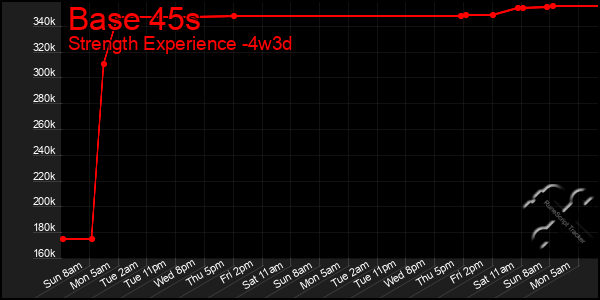 Last 31 Days Graph of Base 45s